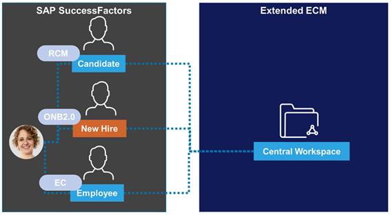 Saca el máximo rendimiento de tu departamento de RRHH con Extended ECM para SAP Successfactors (xECM) Saca el máximo rendimiento de tu departamento de RRHH con Extended ECM para SAP Successfactors (xECM)